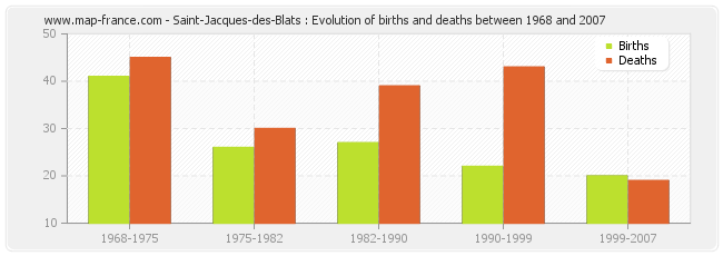 Saint-Jacques-des-Blats : Evolution of births and deaths between 1968 and 2007