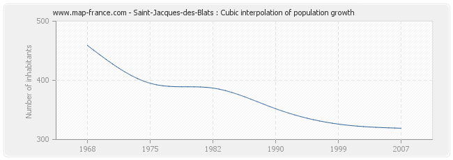 Saint-Jacques-des-Blats : Cubic interpolation of population growth