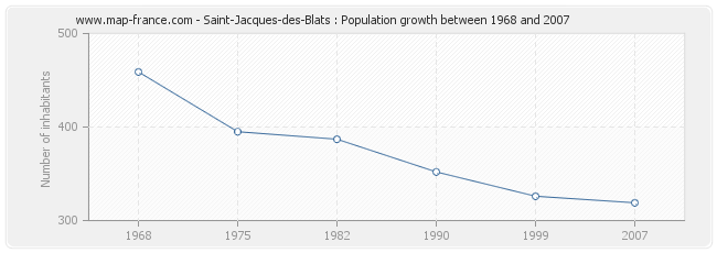 Population Saint-Jacques-des-Blats