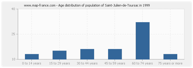 Age distribution of population of Saint-Julien-de-Toursac in 1999