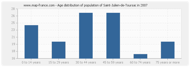Age distribution of population of Saint-Julien-de-Toursac in 2007