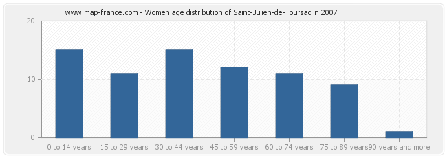 Women age distribution of Saint-Julien-de-Toursac in 2007