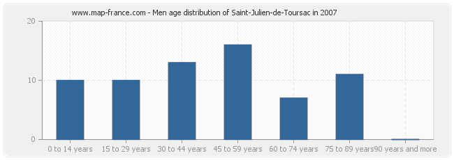 Men age distribution of Saint-Julien-de-Toursac in 2007