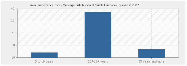 Men age distribution of Saint-Julien-de-Toursac in 2007