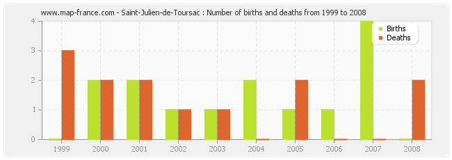 Saint-Julien-de-Toursac : Number of births and deaths from 1999 to 2008