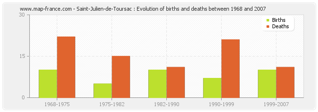 Saint-Julien-de-Toursac : Evolution of births and deaths between 1968 and 2007