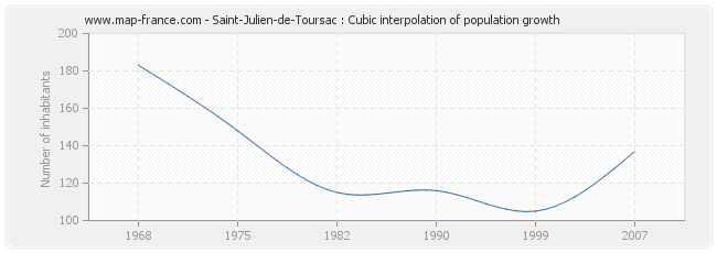 Saint-Julien-de-Toursac : Cubic interpolation of population growth