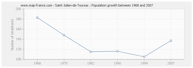 Population Saint-Julien-de-Toursac