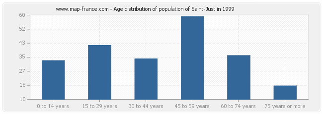 Age distribution of population of Saint-Just in 1999