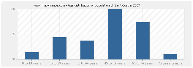 Age distribution of population of Saint-Just in 2007