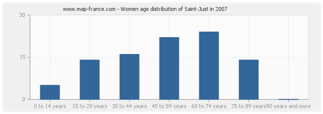 Women age distribution of Saint-Just in 2007