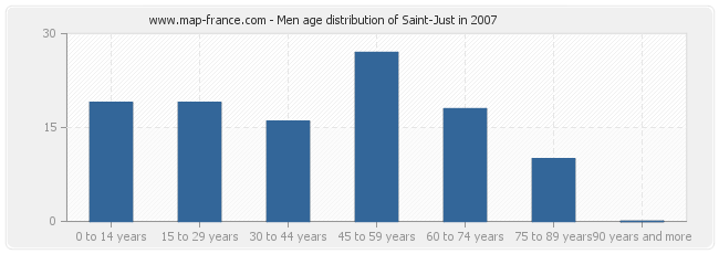 Men age distribution of Saint-Just in 2007