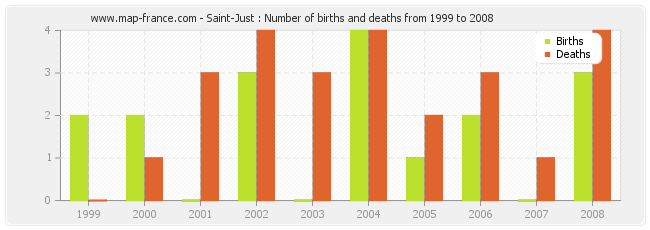 Saint-Just : Number of births and deaths from 1999 to 2008