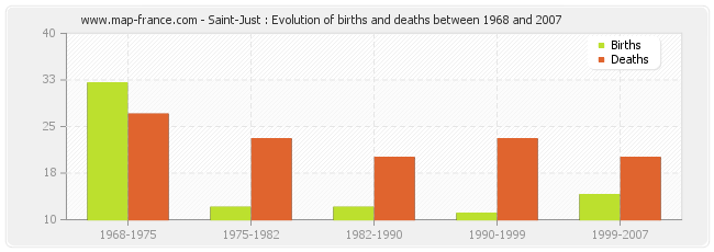 Saint-Just : Evolution of births and deaths between 1968 and 2007