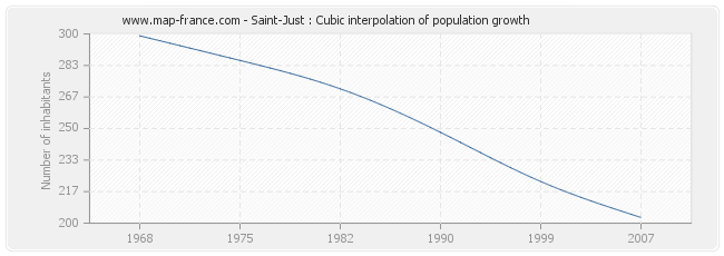 Saint-Just : Cubic interpolation of population growth