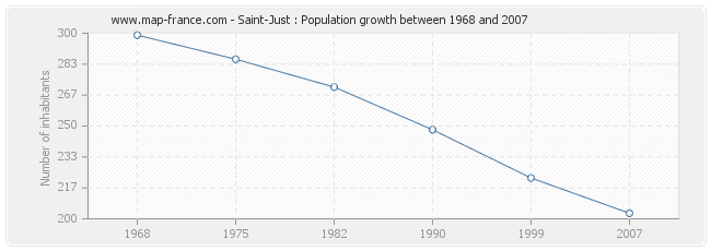 Population Saint-Just