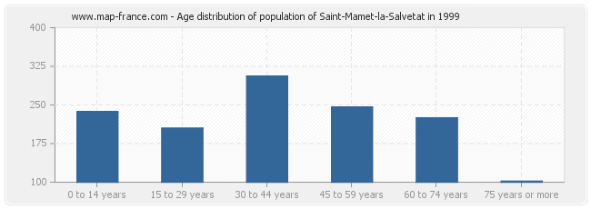 Age distribution of population of Saint-Mamet-la-Salvetat in 1999