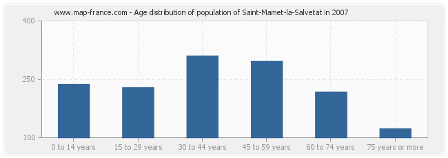 Age distribution of population of Saint-Mamet-la-Salvetat in 2007