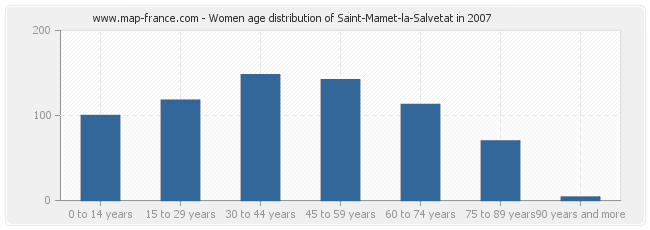 Women age distribution of Saint-Mamet-la-Salvetat in 2007
