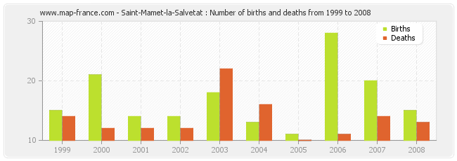 Saint-Mamet-la-Salvetat : Number of births and deaths from 1999 to 2008
