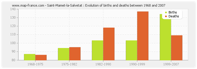 Saint-Mamet-la-Salvetat : Evolution of births and deaths between 1968 and 2007