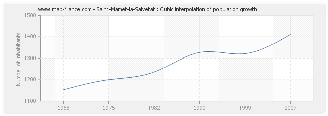 Saint-Mamet-la-Salvetat : Cubic interpolation of population growth