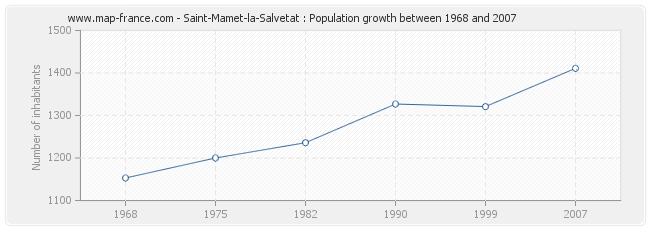 Population Saint-Mamet-la-Salvetat