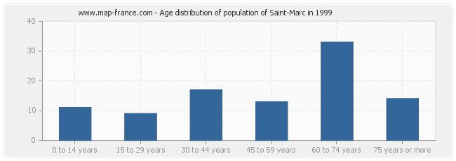 Age distribution of population of Saint-Marc in 1999