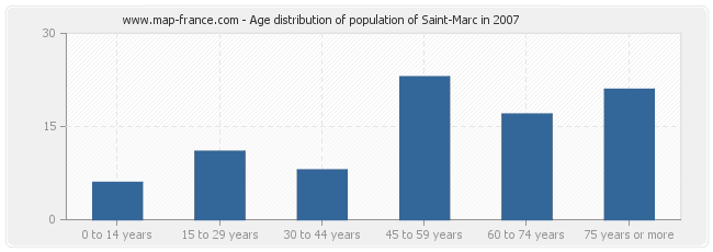 Age distribution of population of Saint-Marc in 2007