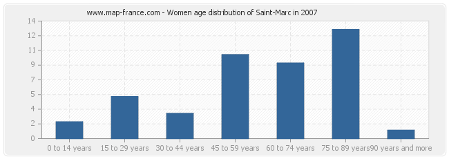 Women age distribution of Saint-Marc in 2007