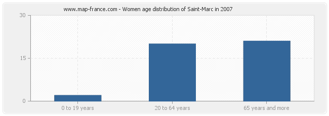 Women age distribution of Saint-Marc in 2007