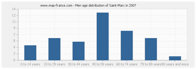 Men age distribution of Saint-Marc in 2007