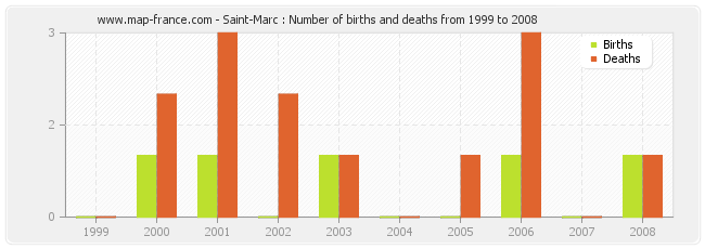 Saint-Marc : Number of births and deaths from 1999 to 2008