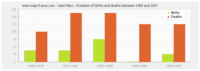 Saint-Marc : Evolution of births and deaths between 1968 and 2007