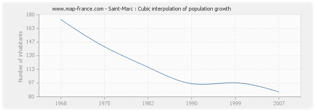 Saint-Marc : Cubic interpolation of population growth
