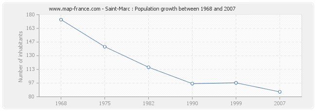 Population Saint-Marc