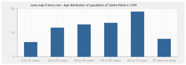 Age distribution of population of Sainte-Marie in 1999