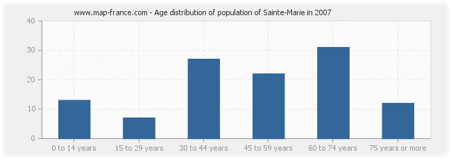 Age distribution of population of Sainte-Marie in 2007