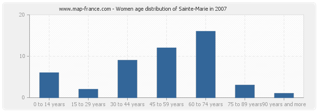 Women age distribution of Sainte-Marie in 2007