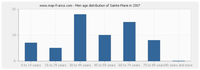 Men age distribution of Sainte-Marie in 2007