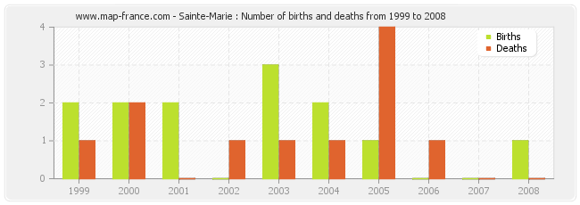 Sainte-Marie : Number of births and deaths from 1999 to 2008