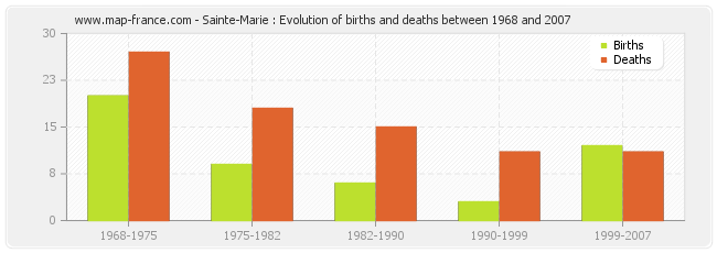 Sainte-Marie : Evolution of births and deaths between 1968 and 2007