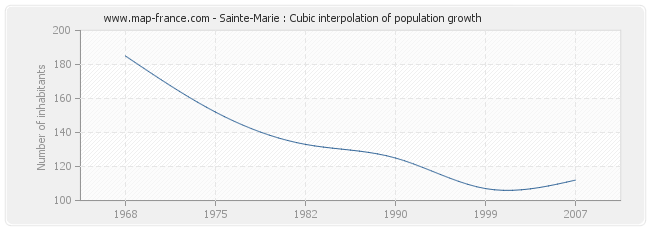 Sainte-Marie : Cubic interpolation of population growth