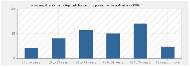 Age distribution of population of Saint-Martial in 1999