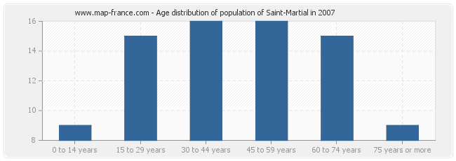 Age distribution of population of Saint-Martial in 2007