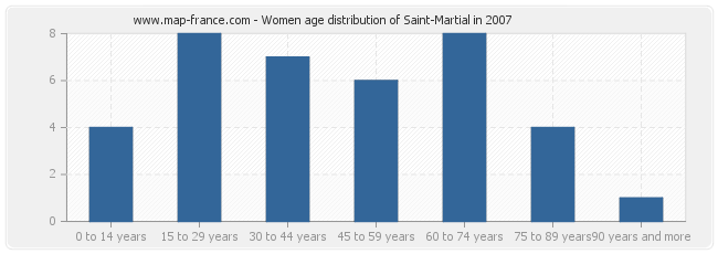 Women age distribution of Saint-Martial in 2007