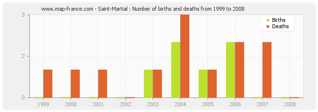 Saint-Martial : Number of births and deaths from 1999 to 2008