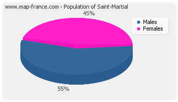 Sex distribution of population of Saint-Martial in 2007