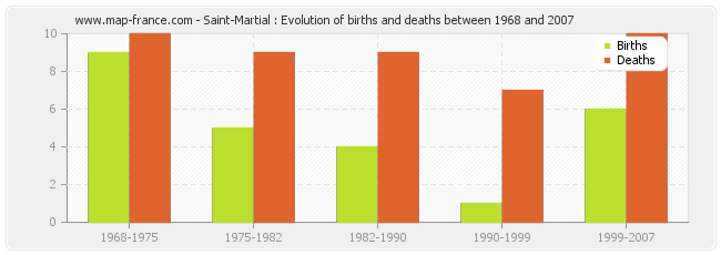 Saint-Martial : Evolution of births and deaths between 1968 and 2007