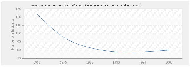 Saint-Martial : Cubic interpolation of population growth